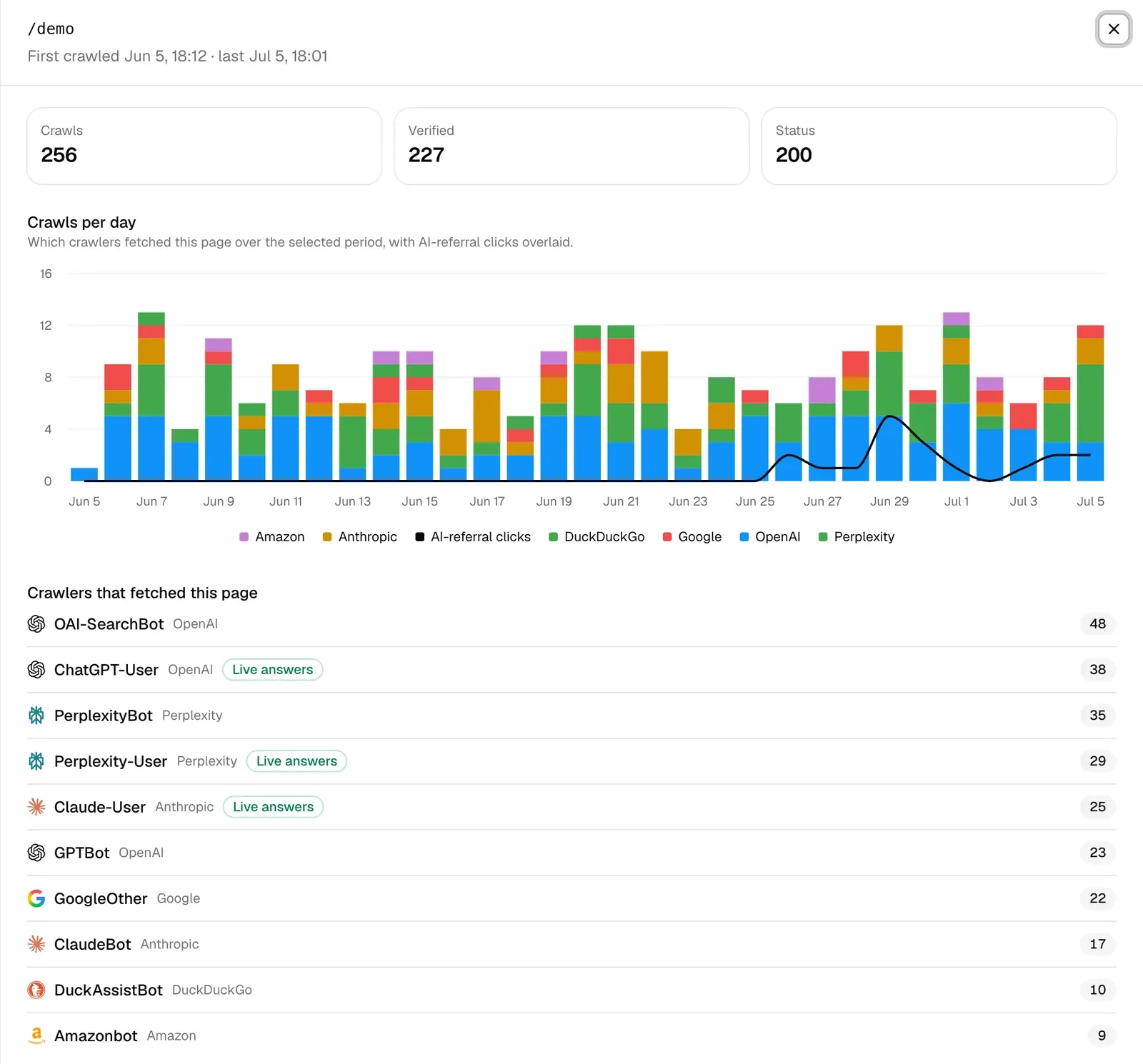 The page drill-down in MentionScout showing the same /demo path now returning 200, with continuing daily crawls and AI-referral clicks overlaid