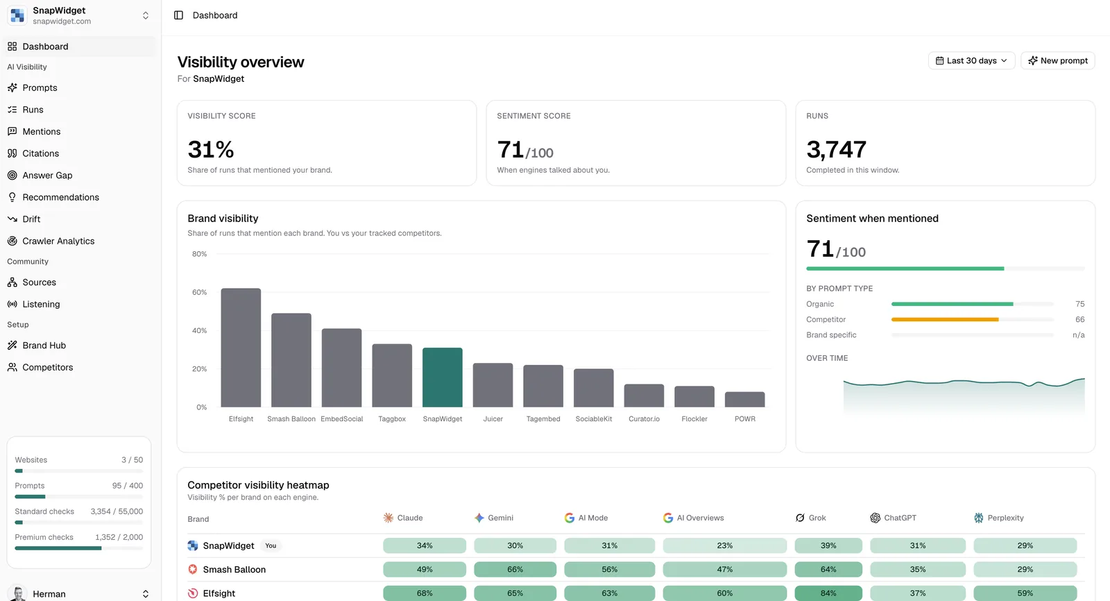 The MentionScout dashboard showing SnapWidget's AI visibility score, sentiment score, brand visibility chart against competitors, and per-engine visibility heatmap